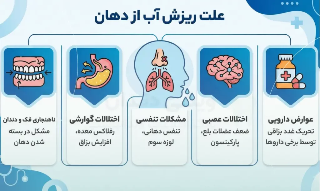 اینفوگرافی علت های ریزش آب از دهان